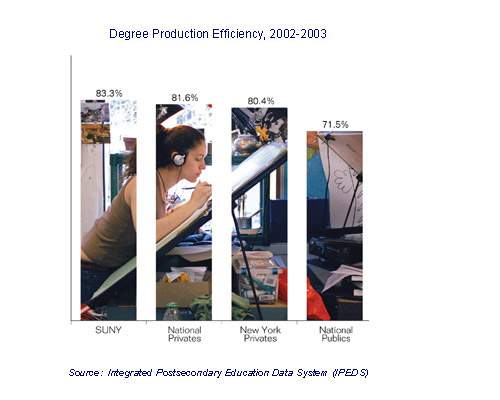The Degree Production Efficiency measure reflects how effective SUNY is in advising, scheduling, instructing, and securing financing for students.