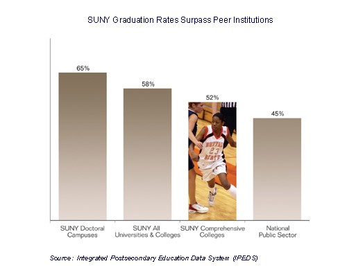More than 80% of undergraduate degree programs requires <125 credits for graduation.