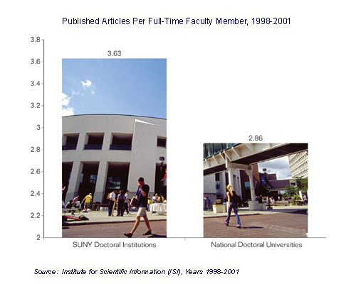 SUNY's full-time faculty members exceed the national averages for published academic articles at all four-year campuses.
