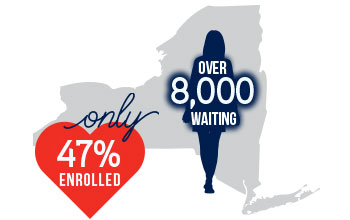 In New York State, over 8,000 people are waiting for organ donations, yet only 47% of people are enrolled to provide.