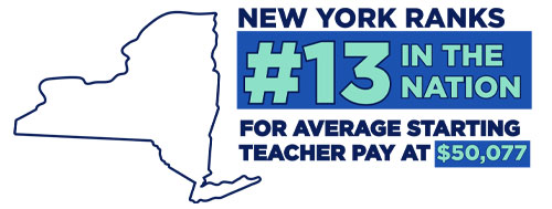 New York ranks number 13 in the nation for average teacher pay at $50,077.