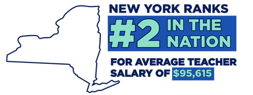 New York ranks number 2 in the nation for average teacher pay at $95,615.