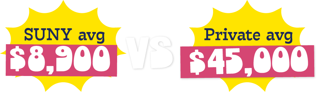SUNY tuition average is $8,900 vs Private college tuition average of $45,000