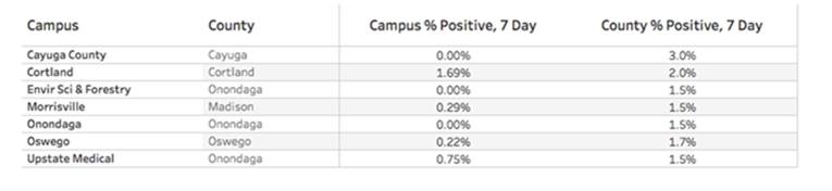 Screenshot of central NY SUNY schools and their covid case counts as of february 15 2021