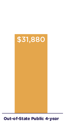 Out of state public 4 year college tuition $31,880